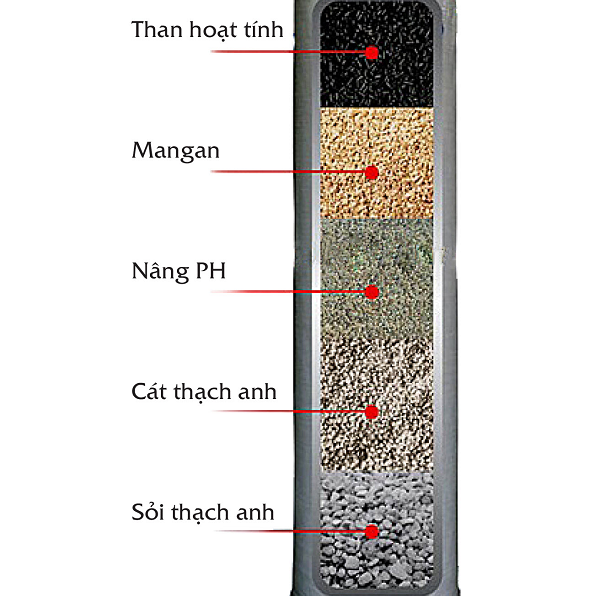 Giải Pháp Lọc Tổng Nước Sinh Hoạt