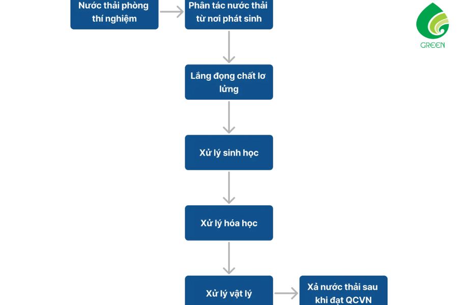 Hệ Thống Xử Lý Nước Thải Phòng Thí Nghiệm