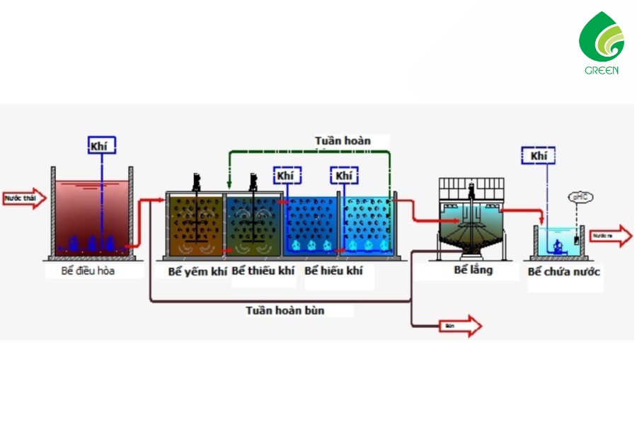 Hệ Thống Xử Lý Nước Thải Yếm Khí: Tất Cả Những Gì Bạn Cần Biết?