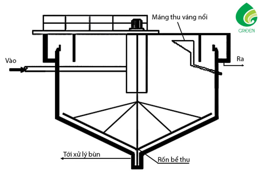 Hiệu Quả Và Ưu Điểm Của Bể Lắng Đứng trong Xử Lý Nước Cấp