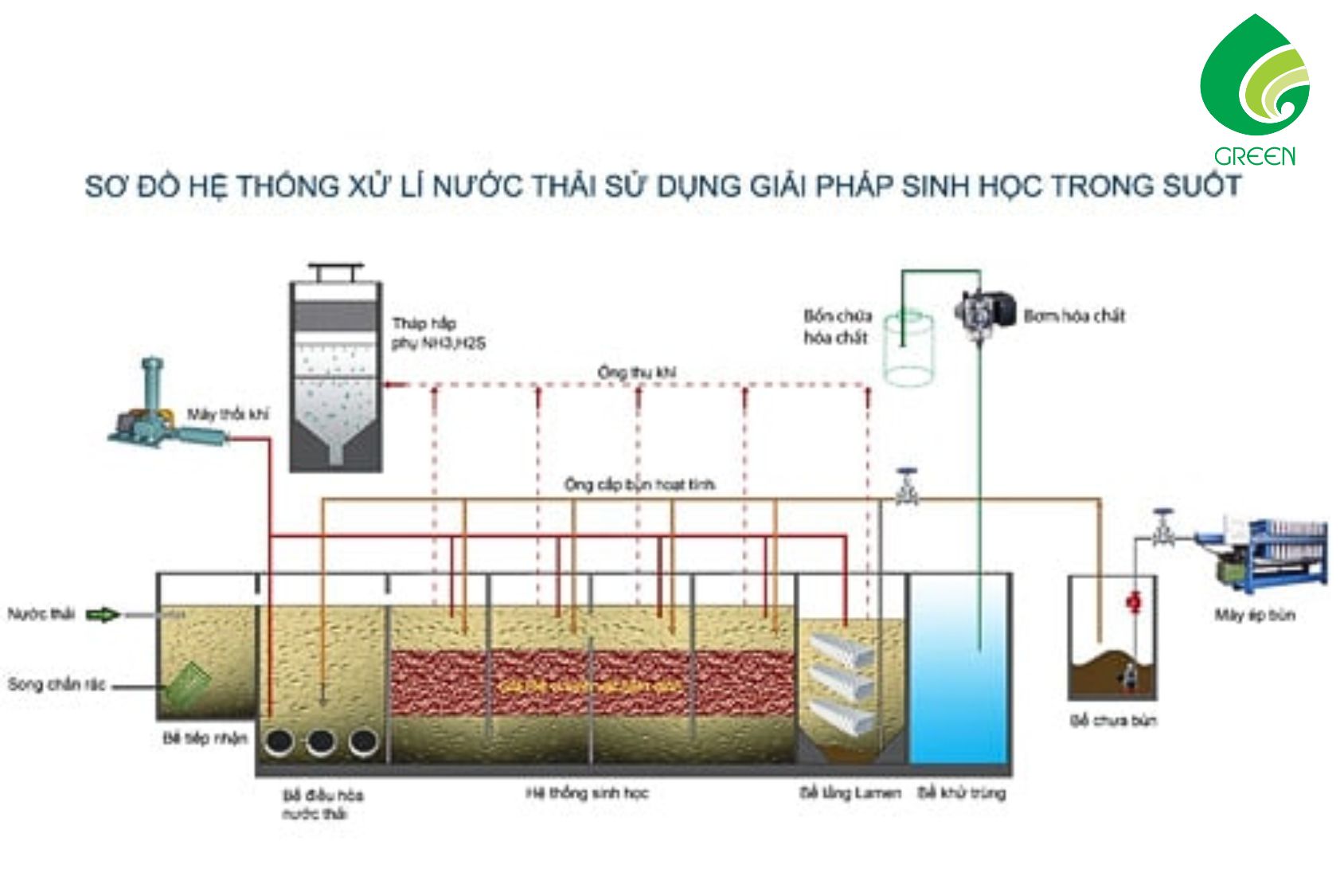 Hiệu Quả Và Ưu Điểm Của Hệ thống Xử Lý Nước Thải Sinh Hoạt