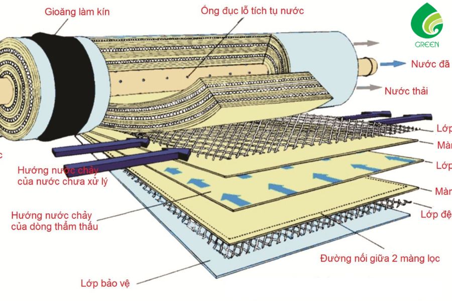 Hóa Chất Màng RO Là Gì? Nguyên Lý Hoạt Động