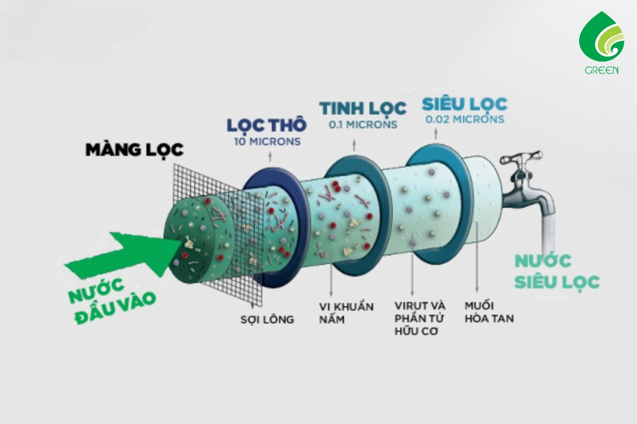 Khám Phá Công Nghệ Vật Liệu Nano Lọc Nước Và Ứng Dụng Thực Tiễn