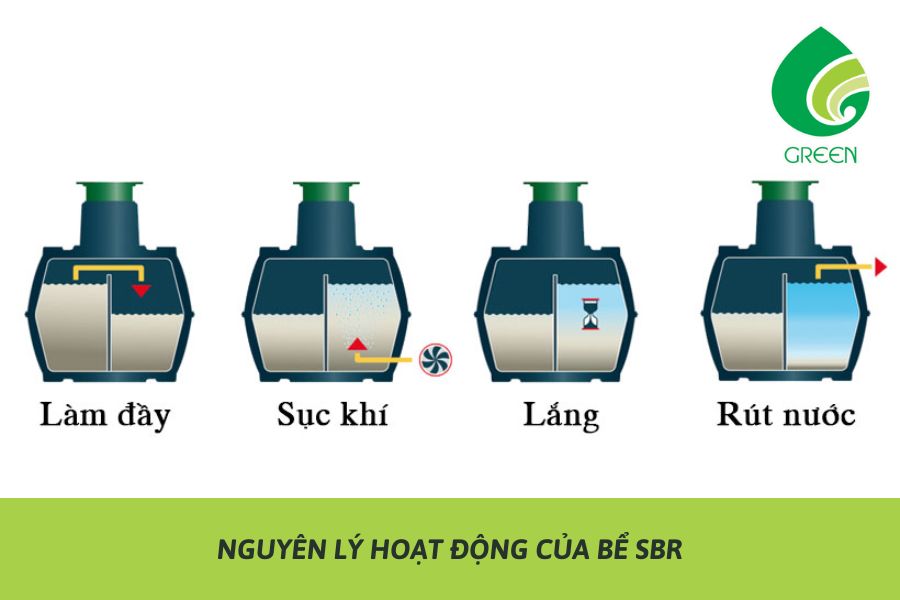 Khám Phá Công Nghệ Xử Lý Nước Thải Phổ Biến Nhất Hiện Nay