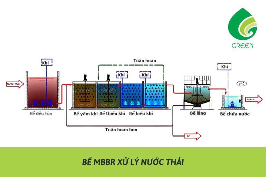 Khám Phá Công Nghệ Xử Lý Nước Thải Phổ Biến Nhất Hiện Nay