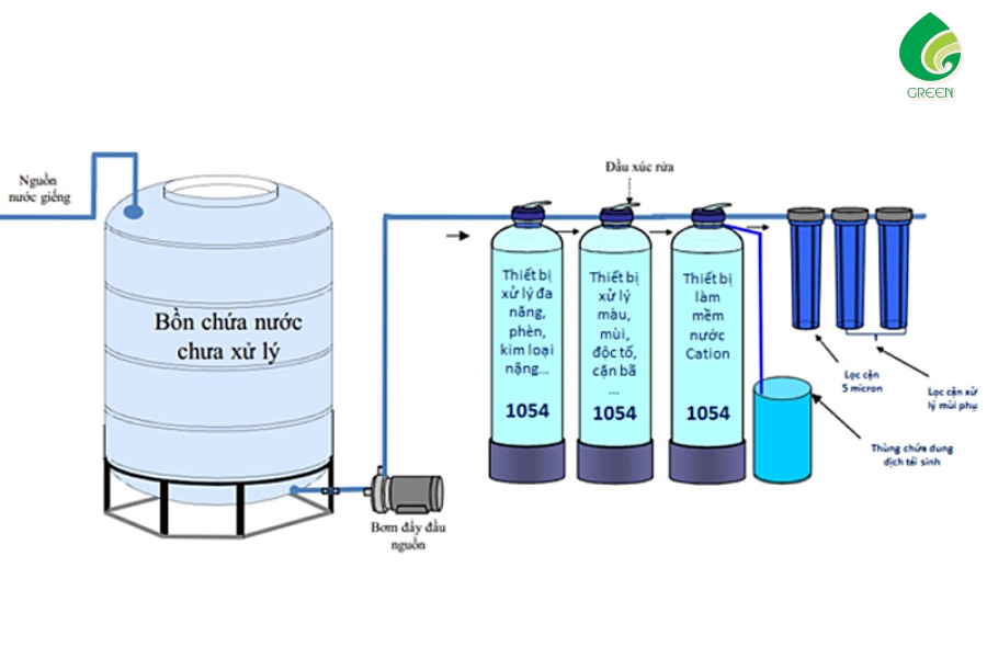 Khi Mua Hệ Thống Lọc Nước Tổng Cho Gia Đình Cần Nắm Rõ Những Kiến Thức Cơ Bản Gì?