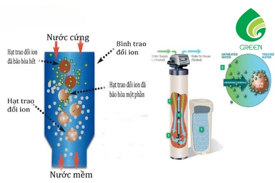 Làm Mềm Nước Cứng Toàn Phần Hiệu Quả Cho Mọi Nguồn Nước