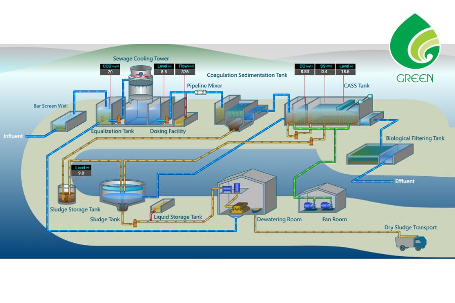 Làm Sao Triển Khai Tự động Hóa Trong Xử Lý Nước Hiệu Quả, Tiết Kiệm?