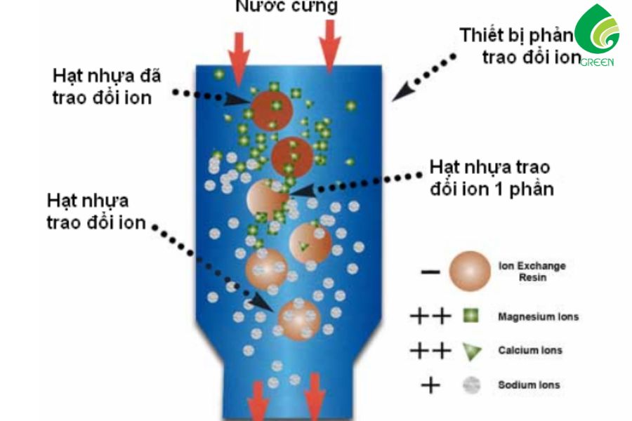 Lõi Cation trong lọc nước là gì? Tác Dụng Như Thế Nào?