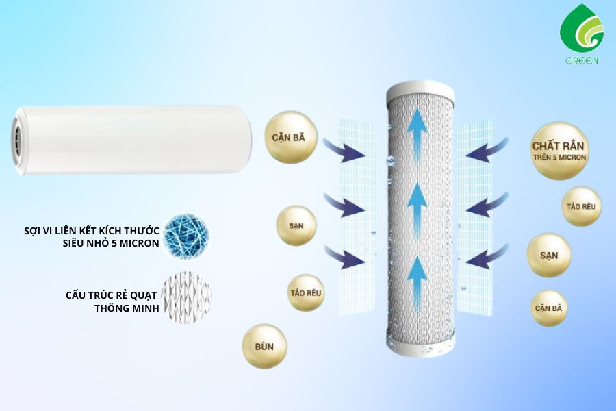 Lõi Lọc Thô Là Gì? Ưu, Nhược Điểm Và Ứng Dụng Của Bộ Lọc Thô