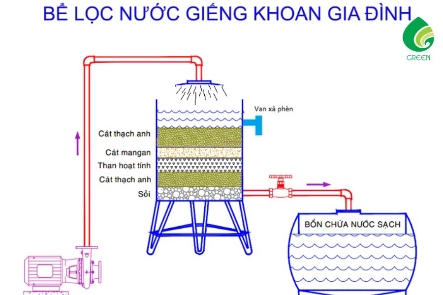 Mách Bạn Cách Xử Lý Nước Giếng Khoan Nhiễm Mặn Nhanh Nhất