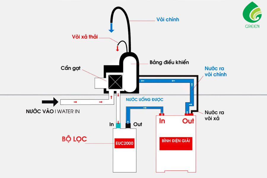 Máy Lọc Nước Điện Giải Là Gì? Ưu, Nhược Điểm Bạn Nên Biết