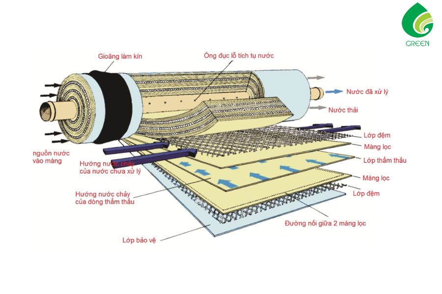 Máy Lọc Nước RO Là Gì? Nguyên Lý Hoạt Động Và Cấu Tạo