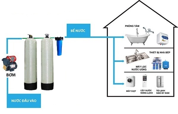 Nên Chọn Hệ Thống Lọc Nước Gia Đình Đầu Nguồn Hay Uống Trực Tiếp?