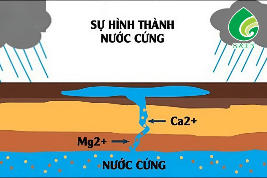 Nguyên Nhân Hình Thành Nước Cứng Và Giải Pháp Xử Lý