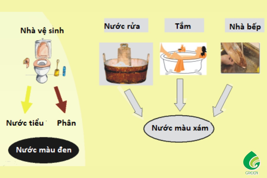 Nước Thải Là Gì? Đặc Tính Và Phân Loại Khi Xử Lý Nước Thải