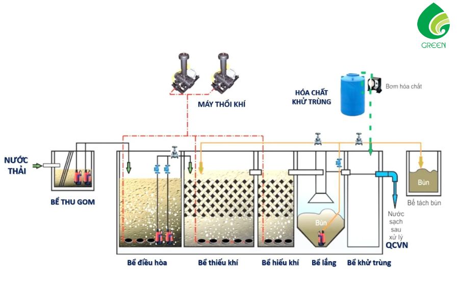 Quy Trình Và Công Nghệ Xử Lý Nước Thải Bệnh Viện