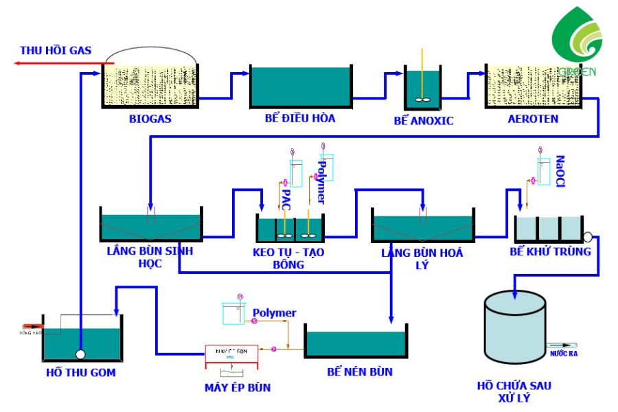 Quy Trình Xử Lý Nước Thải Chăn Nuôi Thông Thường