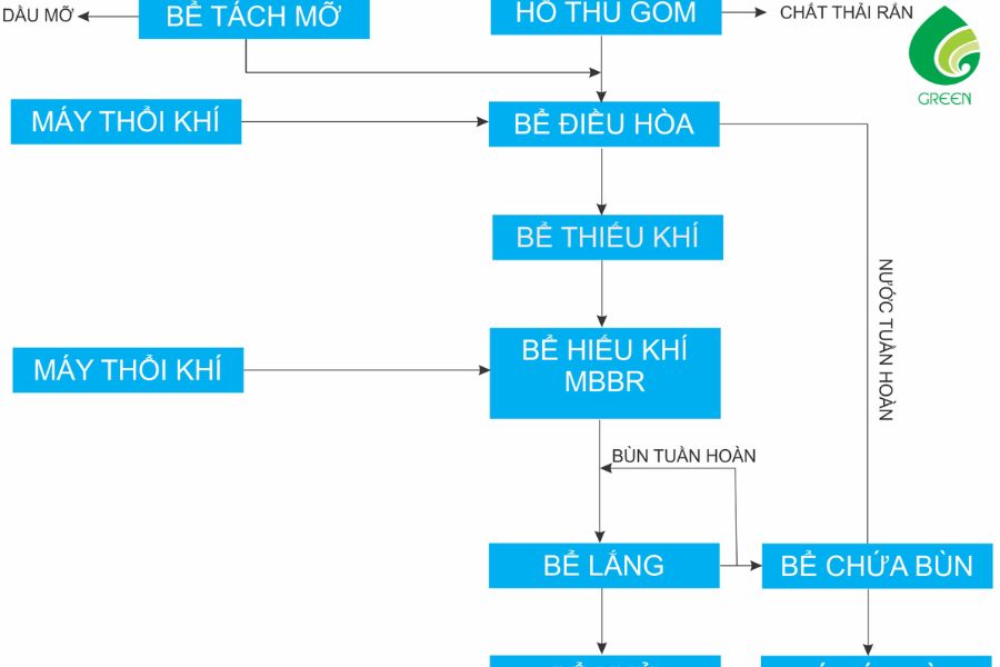 Công nghệ xử lý nước thải khách sạn ngày càng được quan tâm nhằm giảm thiểu các tác động ô nhiễm đến môi trường. Cùng Green tìm hiểu rõ hơn về quy trình nhé