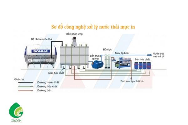 Quy Trình Xử Lý Nước Thải Mực In Đạt Tiêu Chuẩn