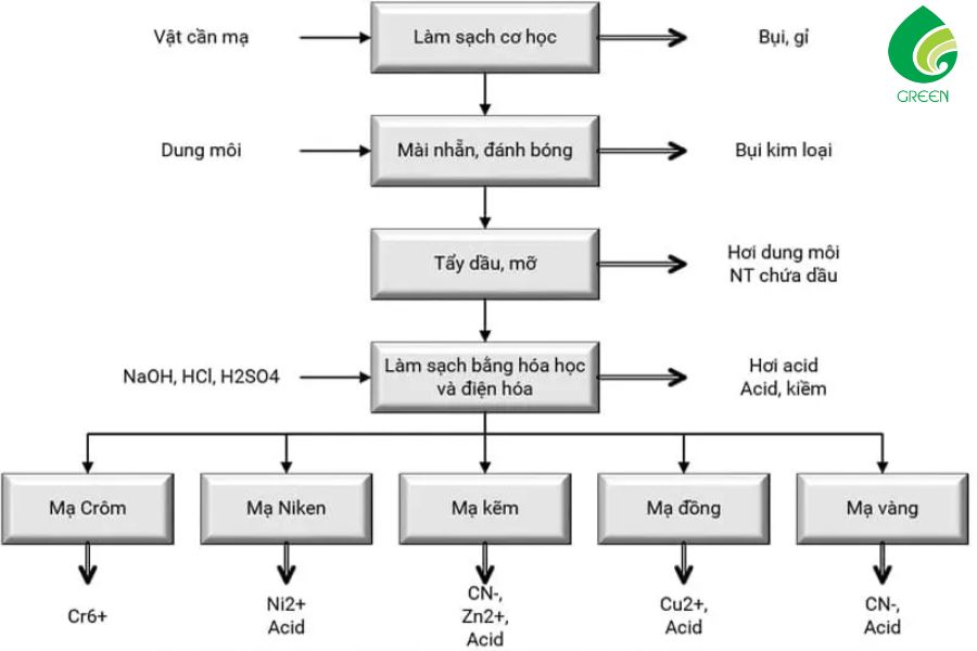 Sơ Đồ Công Nghệ Nước Thải Xi Mạ Và Quy Trình Hệ Thống