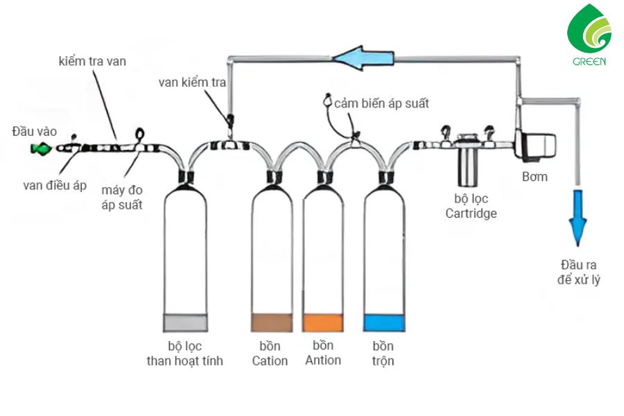 Sơ Đồ Công Nghệ Và Quy Trình Hệ Thống Xử Lý Nước DI