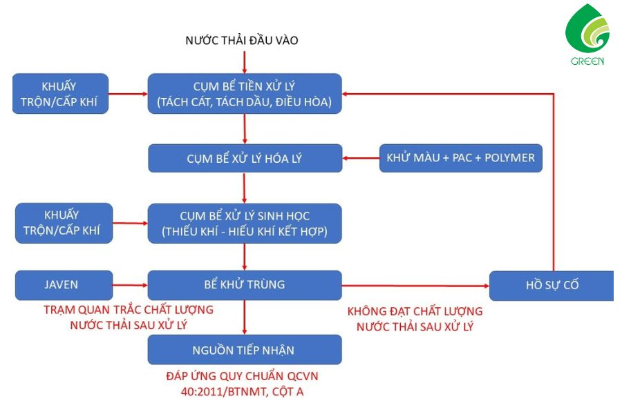 Sơ Đồ Xử Lý Nước Thải Công Nghiệp Tiên Tiến, Phổ Biến Hiện Nay