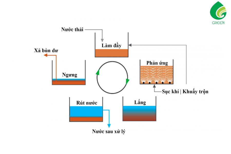 Sơ Đồ Xử Lý Nước Thải Công Nghiệp Tiên Tiến, Phổ Biến Hiện Nay