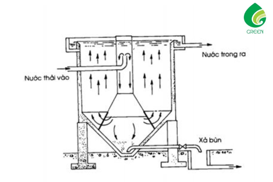 Sơ Lược Phương Pháp Xử Lý Nước Thải