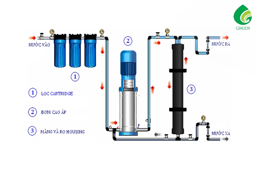 So Sánh Hệ Thống Lọc Nước Màng RO và Nano: Hệ Thống Phù Hợp?
