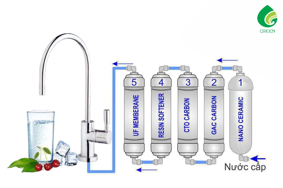 So Sánh Hệ Thống Lọc Nước Màng RO và Nano: Hệ Thống Phù Hợp?