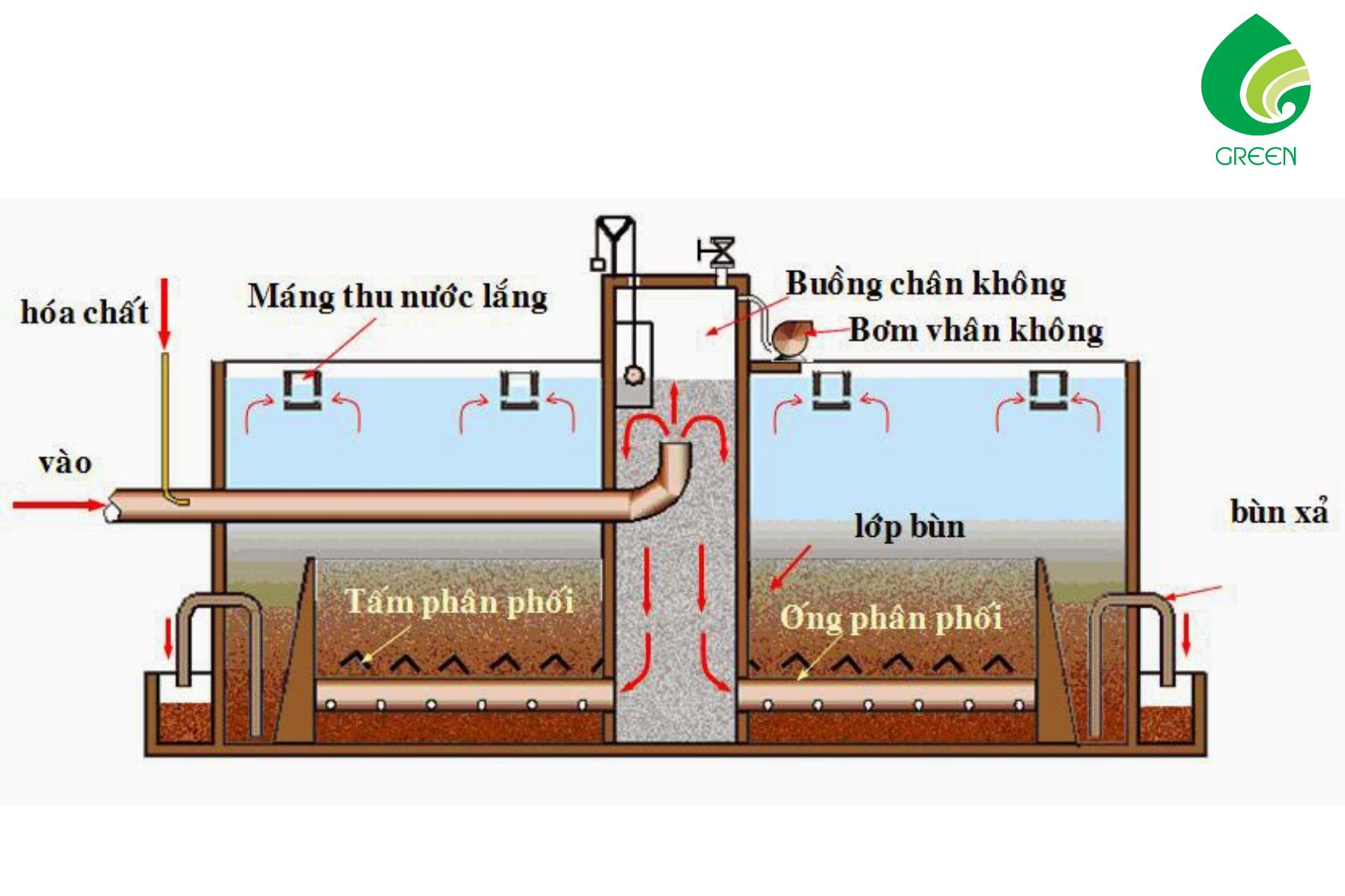 Sử Dụng Bể Lắng Cặn Trong Quy Trình Xử Lý Nước Thải