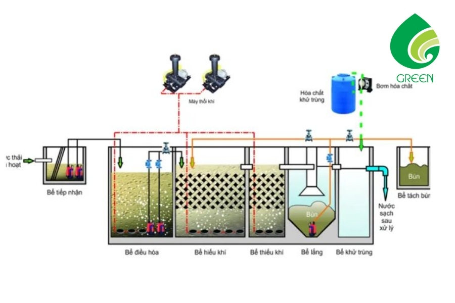 Tại Sao Xử Lý Nước Thải Hiếu Khí Là Phương Pháp Lý Tưởng Cho Các Doanh Nghiệp?