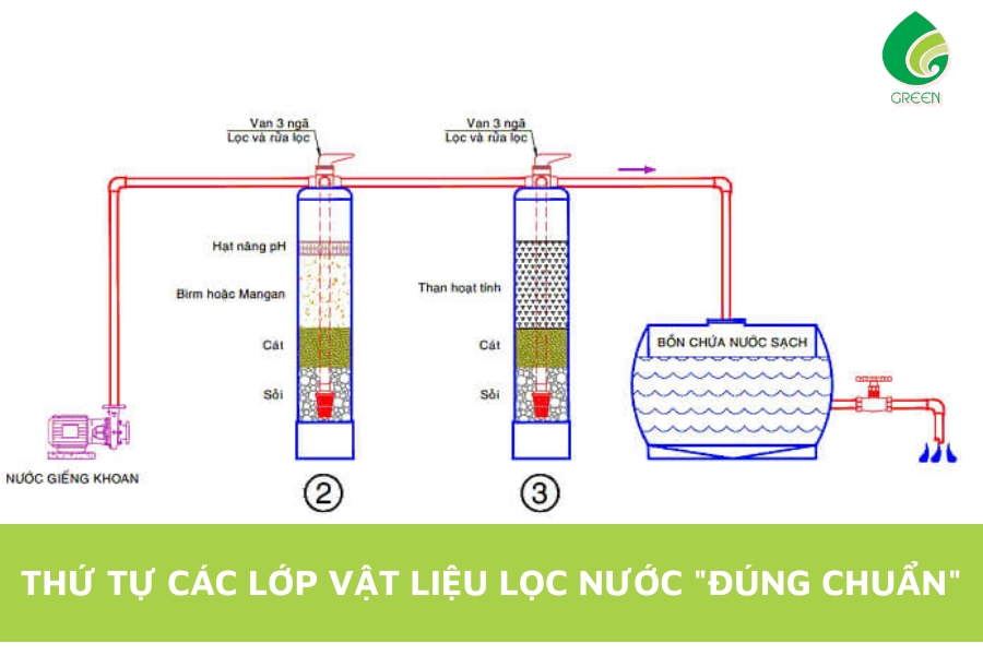 Thứ Tự Các Lớp Vật Liệu Lọc Nước 