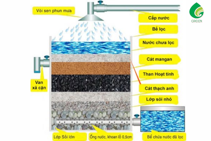 Thứ Tự Các Lớp Vật Liệu Lọc Nước 