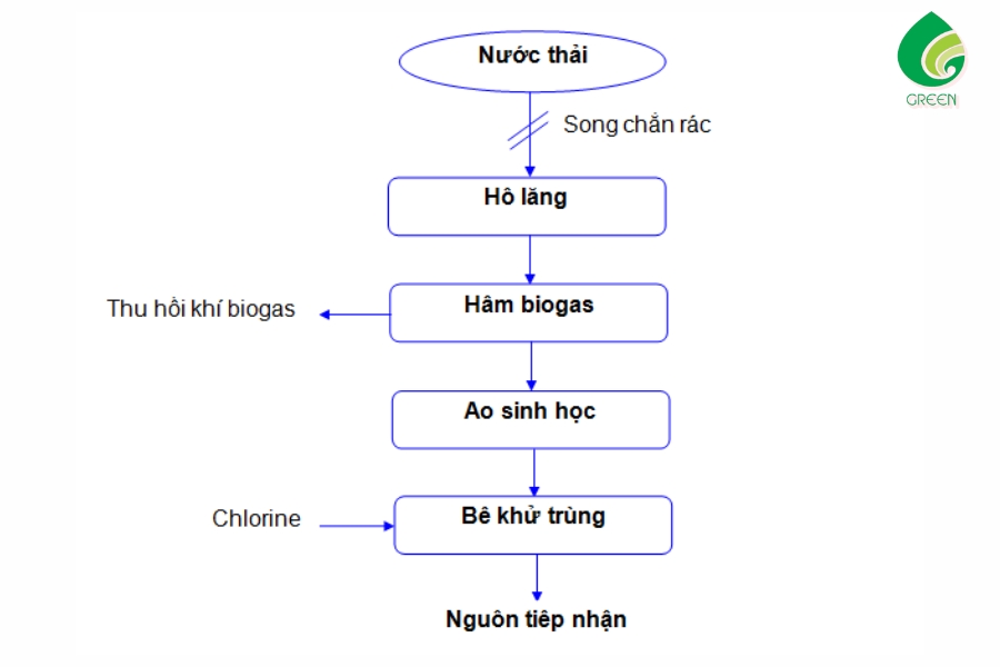 Thực Trạng Và Phương Pháp Xử Lý Nước Thải Giết Mổ Gia Súc