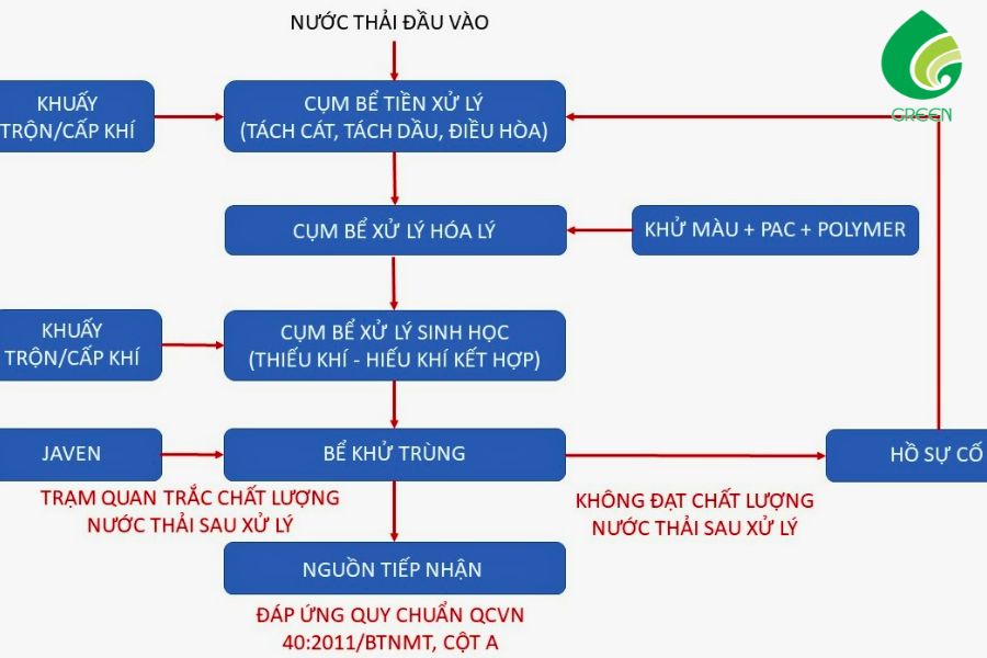 Tìm Hiểu Các Quy Trình Xử Lý Nước Thải Công Nghiệp Đạt Hiệu Quả Tốt Nhất