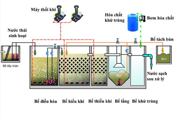 Top 3 Công Nghệ Xử Lý Nước Thải Sinh Hoạt Mới Nhất Hiện Nay