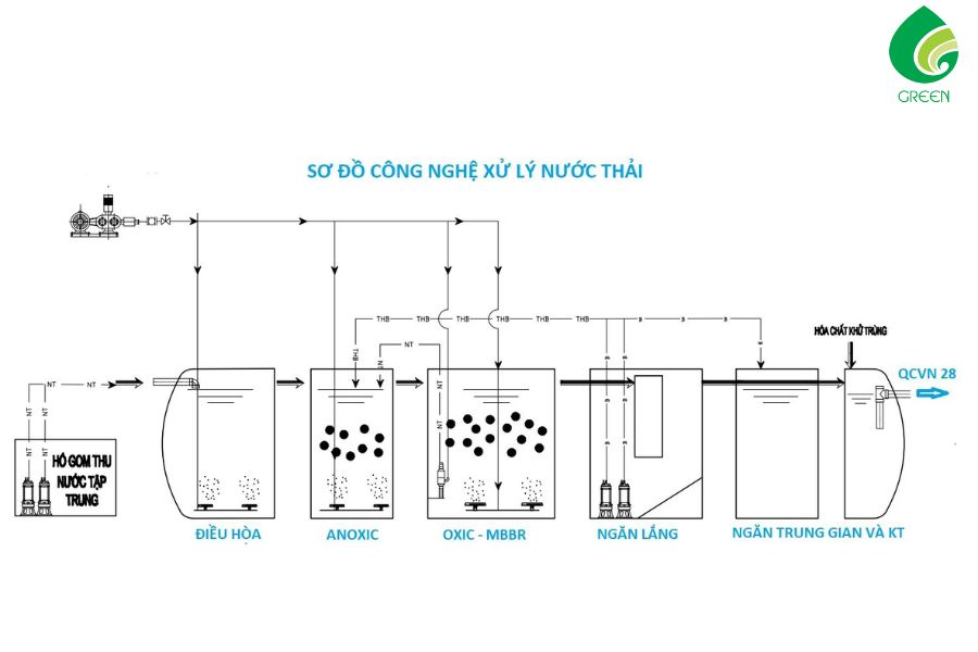 Top Công Nghệ Xử Lý Nước Thải Tốt Nhất