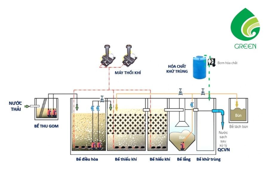 Ưu Điểm Của Công Nghệ Xử Lý Nước Thải AAO: Cách Tiết Kiệm Và Nâng Cao Hiệu Quả