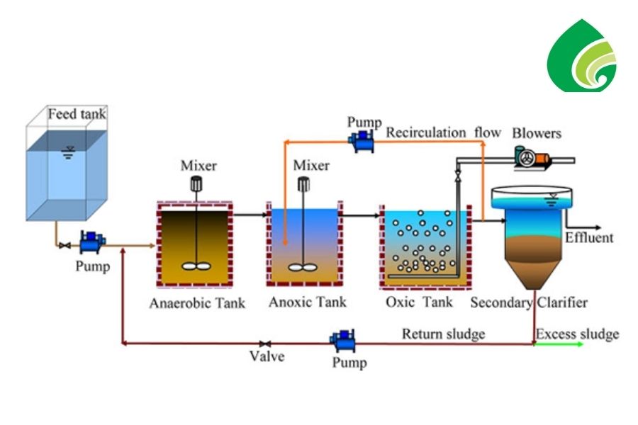 Ưu Điểm Của Công Nghệ Xử Lý Nước Thải AAO: Cách Tiết Kiệm Và Nâng Cao Hiệu Quả