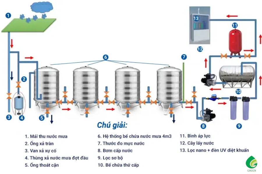 Ưu Điểm Của Hệ Thống Lọc Nước Mưa Có Thể Bạn Chưa Biết