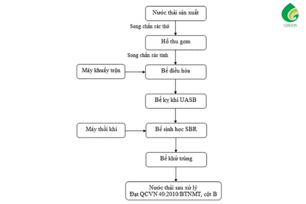 Ưu Điểm Của Hệ Thống Xử Lý Nước Thải May Mặc