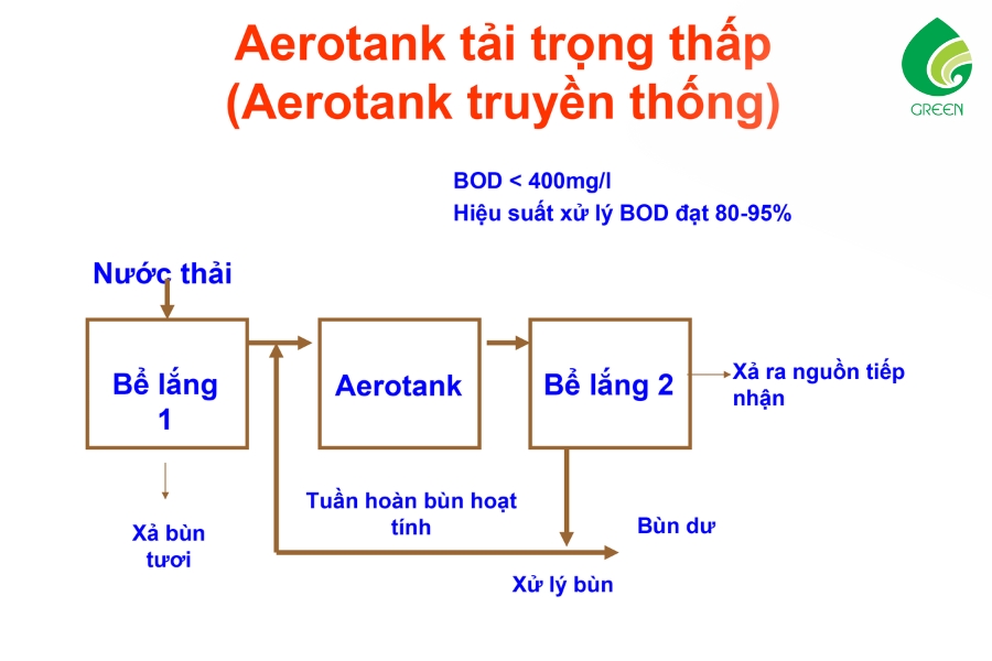 Vai Trò Của Bể Hiếu Khí Aerotank Trong Hệ Thống Xử Lý Nước Thải