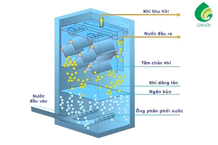 Xử Lý Kỵ Khí Là Gì? Hoạt Động Ra Sao?