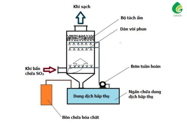 Xử Lý Mùi Cho Hệ Thống Xử Lý Nước Thải Sinh Hoạt Nhanh Chóng, Hiệu Quả