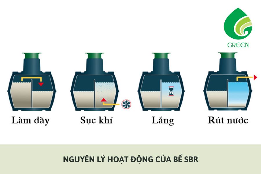 Xử Lý Nước Thải Bằng Công Nghệ SBR Là Gì? Nguyên Lý Hoạt Động Và Ưu Điểm