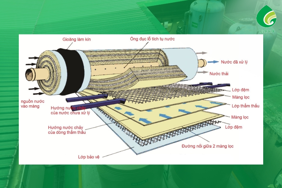 Xử Lý Nước Thải Bằng Màng Lọc: Giải Pháp Cho Môi Trường Sạch