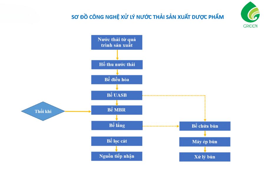 Xử Lý Nước Thải Dược Phẩm: Công Nghệ Và Quy Trình Thực Hiện