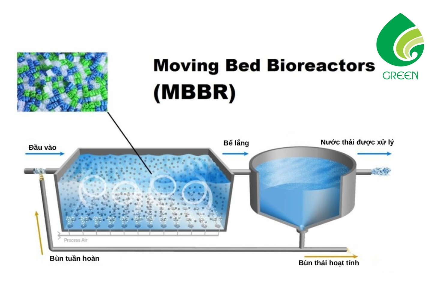 Xử Lý Nước Thải MBBR: Giải Pháp Tiết Kiệm Chi Phí Và Tăng Cường Hiệu Quả Xử Lý
